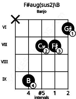 Fretboard image for the F#aug(sus2)\B chord on banjo frets: x 9 7 7 6