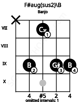 Fretboard image for the F#aug(sus2)\B chord on banjo frets: x 9 7 9 9