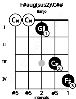 Fretboard image for the F#aug(sus2)\C## chord on banjo frets: 0 0 1 3 4