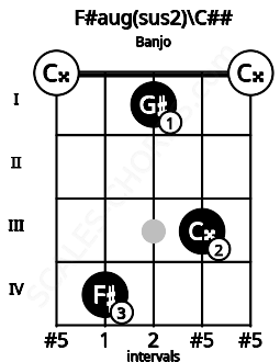 Fretboard image for the F#aug(sus2)\C## chord on banjo frets: 0 4 1 3 0