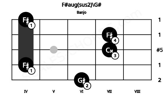 Fretboard image for the F#aug(sus2)\G# chord on banjo frets: 6 4 7 7 4