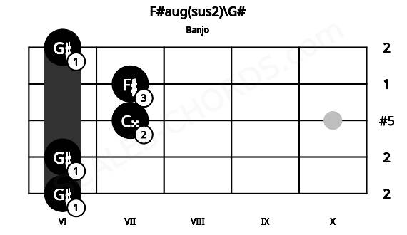 Fretboard image for the F#aug(sus2)\G# chord on banjo frets: 6 6 7 7 6