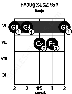 Fretboard image for the F#aug(sus2)\G# chord on banjo frets: 6 6 7 7 6