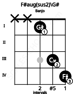 Fretboard image for the F#aug(sus2)\G# chord on banjo frets: x x 1 3 4