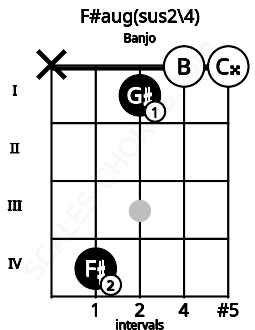 Fretboard image for the F#aug(sus2\4) chord on banjo frets: x 4 1 0 0