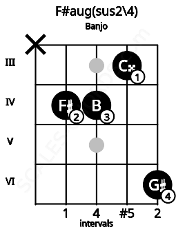 Fretboard image for the F#aug(sus2\4) chord on banjo frets: x 4 4 3 6