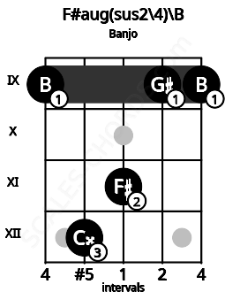 Fretboard image for the F#aug(sus2\4)\B chord on banjo frets: 9 12 11 9 9
