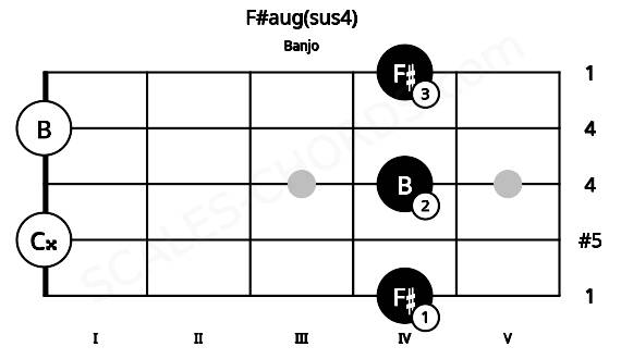 Fretboard image for the F#aug(sus4) chord on banjo frets: 4 0 4 0 4