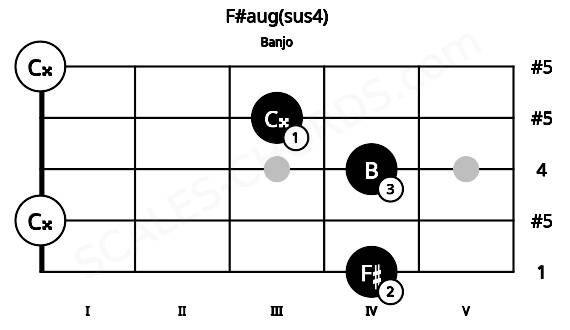 Fretboard image for the F#aug(sus4) chord on banjo frets: 4 0 4 3 0