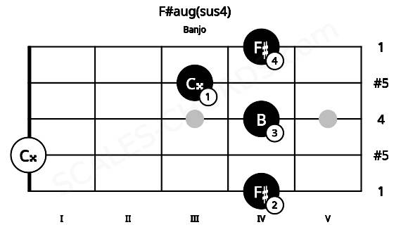 Fretboard image for the F#aug(sus4) chord on banjo frets: 4 0 4 3 4