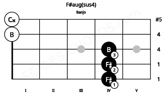 Fretboard image for the F#aug(sus4) chord on banjo frets: 4 4 4 0 0