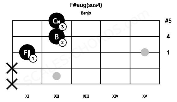 Fretboard image for the F#aug(sus4) chord on banjo frets: x x 11 12 12