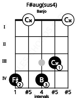 Fretboard image for the F#aug(sus4) chord on banjo frets: 4 0 4 3 0
