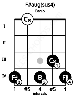 Fretboard image for the F#aug(sus4) chord on banjo frets: 4 0 4 3 4