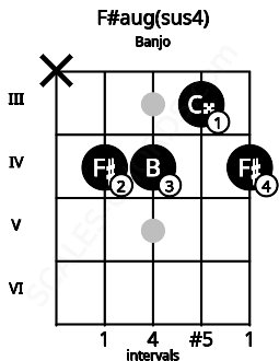 Fretboard image for the F#aug(sus4) chord on banjo frets: x 4 4 3 4