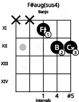 Fretboard image for the F#aug(sus4) chord on banjo frets: x x 11 12 12