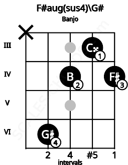 Fretboard image for the F#aug(sus4)\Ab chord on banjo frets: x 6 4 3 4