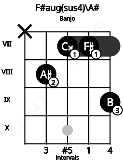 Fretboard image for the F#aug(sus4)\A# chord on banjo frets: x 8 7 7 9