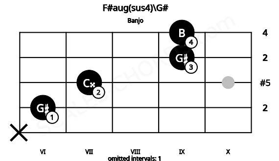 Fretboard image for the F#aug(sus4)\G# chord on banjo frets: x 6 7 9 9