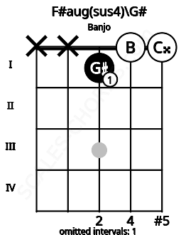 Fretboard image for the F#aug(sus4)\G# chord on banjo frets: x x 1 0 0