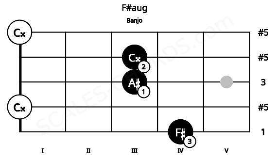 Fretboard image for the F#aug chord on banjo frets: 4 0 3 3 0