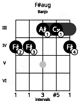 Fretboard image for the F#aug chord on banjo frets: 4 4 3 3 4