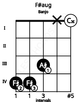 Fretboard image for the F#aug chord on banjo frets: 4 4 3 x 0