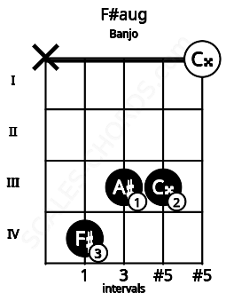 Fretboard image for the F#aug chord on banjo frets: x 4 3 3 0