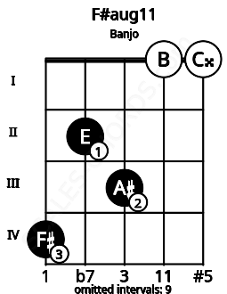 Fretboard image for the F#aug11 chord on banjo frets: 4 2 3 0 0
