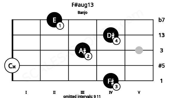 Fretboard image for the F#aug13 chord on banjo frets: 4 0 3 4 2