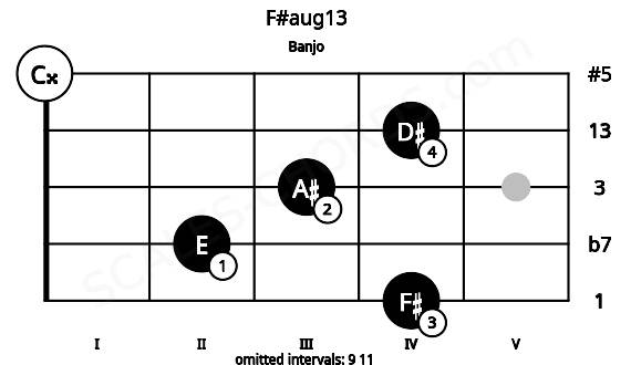 Fretboard image for the F#aug13 chord on banjo frets: 4 2 3 4 0