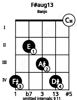 Fretboard image for the F#aug13 chord on banjo frets: 4 2 3 4 0