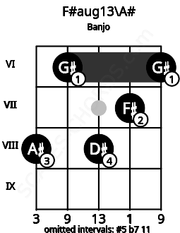 Fretboard image for the F#aug13\A# chord on banjo frets: 8 6 8 7 6