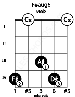 Fretboard image for the F#aug6 chord on banjo frets: 4 0 3 4 0