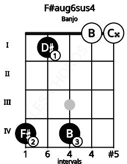 Fretboard image for the F#aug6sus4 chord on banjo frets: 4 1 4 0 0