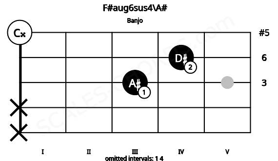 Fretboard image for the F#aug6sus4\A# chord on banjo frets: x x 3 4 0