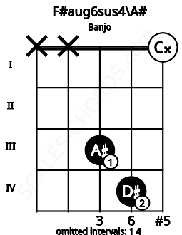 Fretboard image for the F#aug6sus4\A# chord on banjo frets: x x 3 4 0