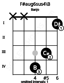 Fretboard image for the F#aug6sus4\B chord on banjo frets: x x 4 3 1
