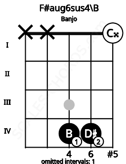 Fretboard image for the F#aug6sus4\B chord on banjo frets: x x 4 4 0