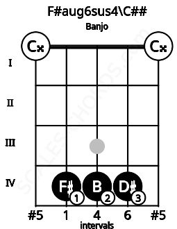 Fretboard image for the F#aug6sus4\C## chord on banjo frets: 0 4 4 4 0