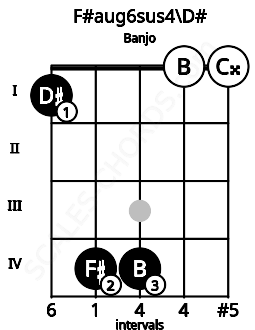 Fretboard image for the F#aug6sus4\D# chord on banjo frets: 1 4 4 0 0