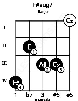 Fretboard image for the F#aug7 chord on banjo frets: 4 2 3 3 0