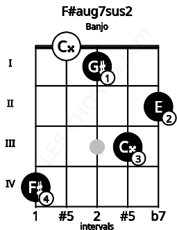 Fretboard image for the F#aug7sus2 chord on banjo frets: 4 0 1 3 2
