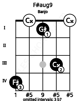 Fretboard image for the F#aug9 chord on banjo frets: 4 0 1 3 0