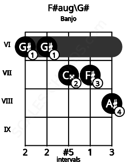 Fretboard image for the F#aug\Ab chord on banjo frets: 6 6 7 7 8