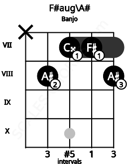 Fretboard image for the F#aug\A# chord on banjo frets: x 8 7 7 8