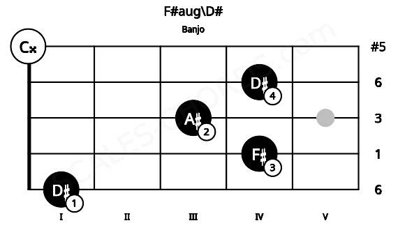 Fretboard image for the F#aug\D# chord on banjo frets: 1 4 3 4 0