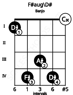 Fretboard image for the F#aug\D# chord on banjo frets: 1 4 3 4 0