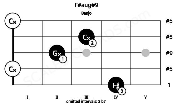 Fretboard image for the F#aug#9 chord on banjo frets: 4 0 2 3 0