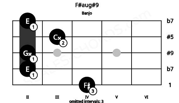 Fretboard image for the F#aug#9 chord on banjo frets: 4 2 2 3 2